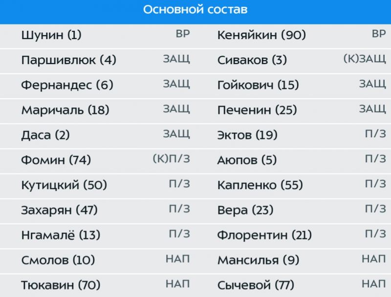 Динамо - Оренбург: составы команд на матч чемпионата России 