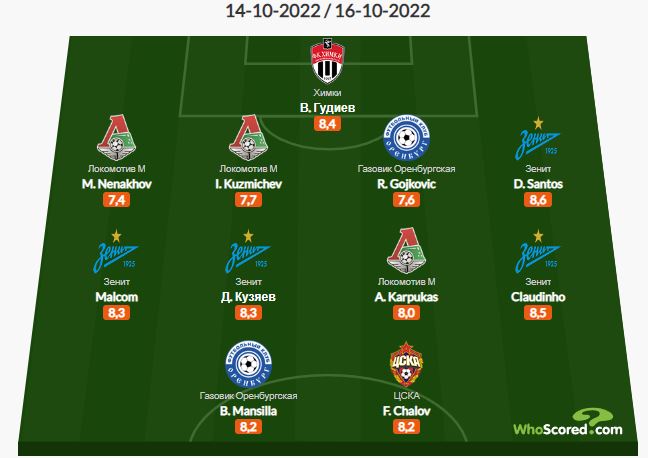 В сборную тура от WhoScored вошли четыре игрока Зенита, футболисты Спартака в команду не попали