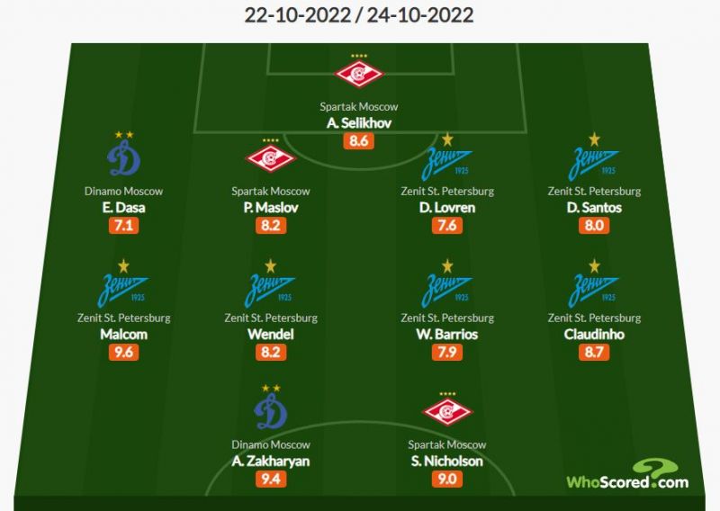 В сборной 14-го тура от WhoScored шесть игроков Зенита