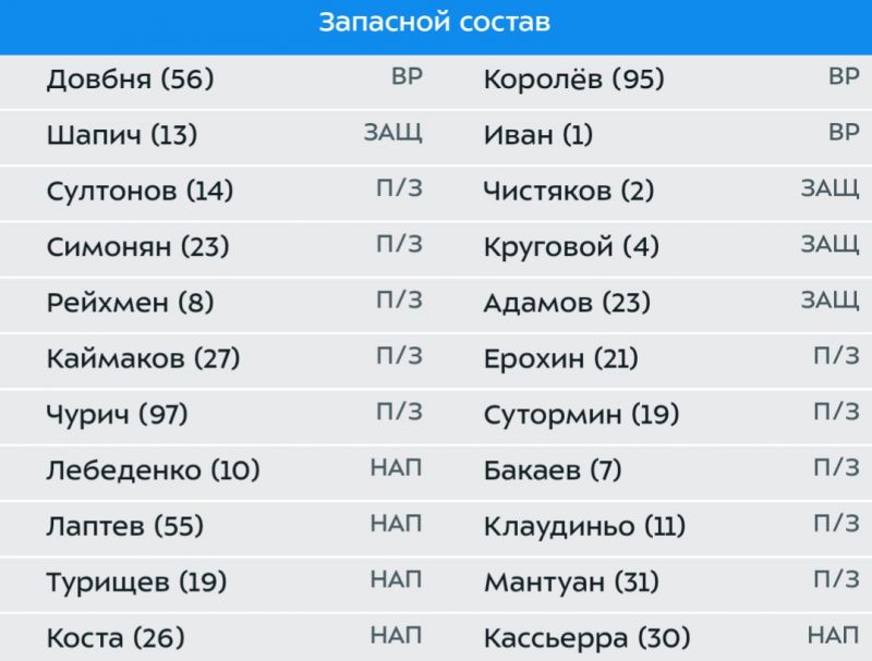 Торпедо и Зенит назвали составы на матч чемпионата России по футболу