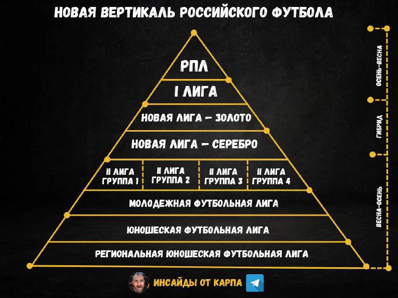 Источник: В России появится новая лига — она станет лифтом между 1 и 2 дивизионами