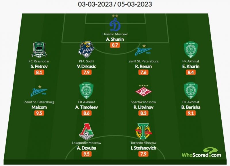 Объявлена символическая сборная 18-го тура РПЛ по версии WhoScored Объявлена символическая сборная 18-го тура РПЛ по версии WhoScored