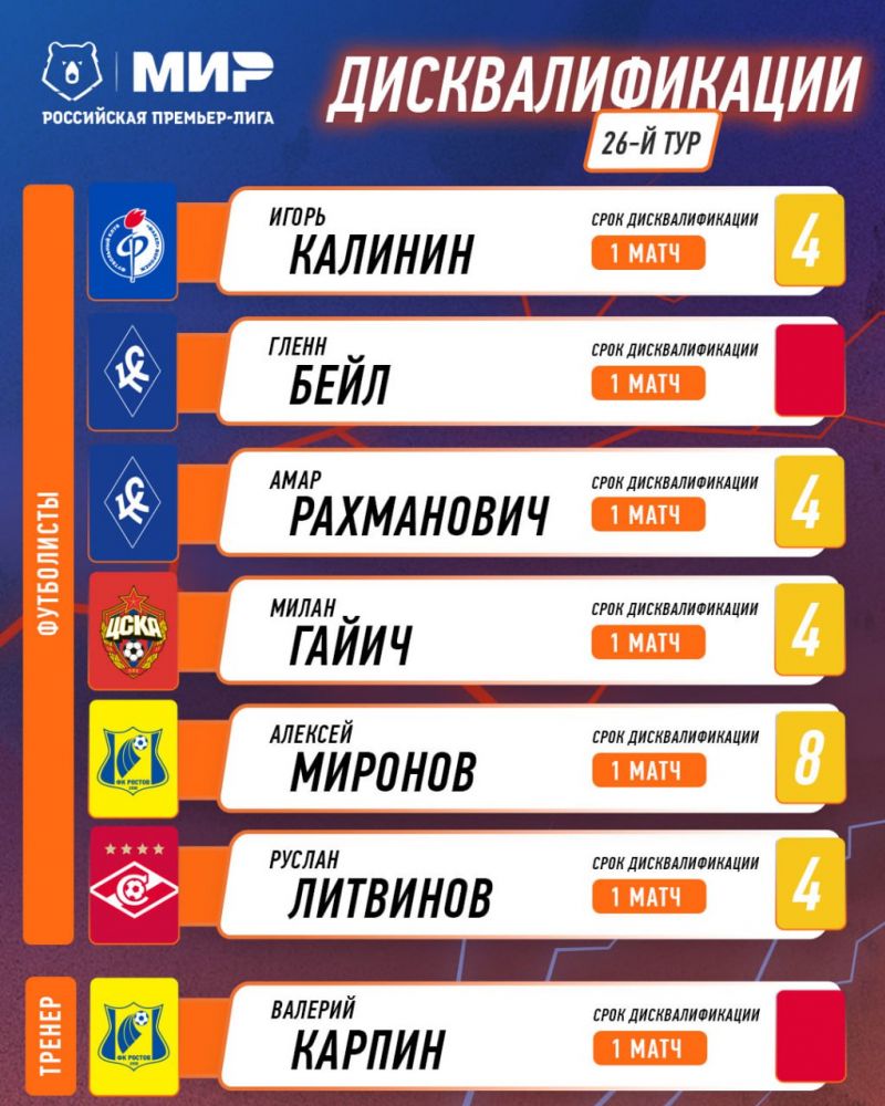 Шесть футболистов и один тренер пропустят 26-й тур РПЛ из-за дисквалификации Шесть футболистов и один тренер пропустят 26-й тур РПЛ из-за дисквалификации