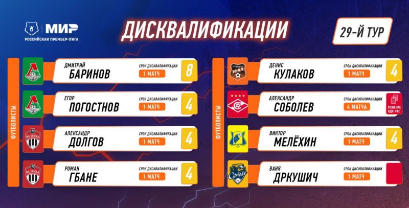 Восемь футболистов не сыграют в 29-м туре чемпионата России по футболу из-за дисквалификации