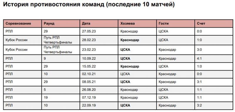 ЦСКА и Краснодар с 2019 года побеждали друг друга только в домашних матчах