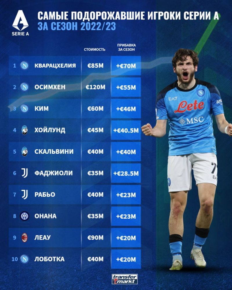 Кварацхелия - самый подорожавший игрок Серии А в сезоне 2022/2023