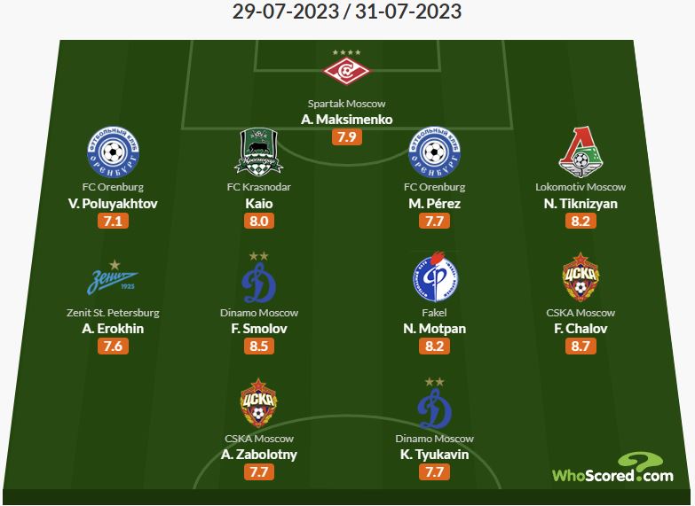 Заболотный, Чалов, Максименко и Ерохин вошли в сборную второго тура РПЛ