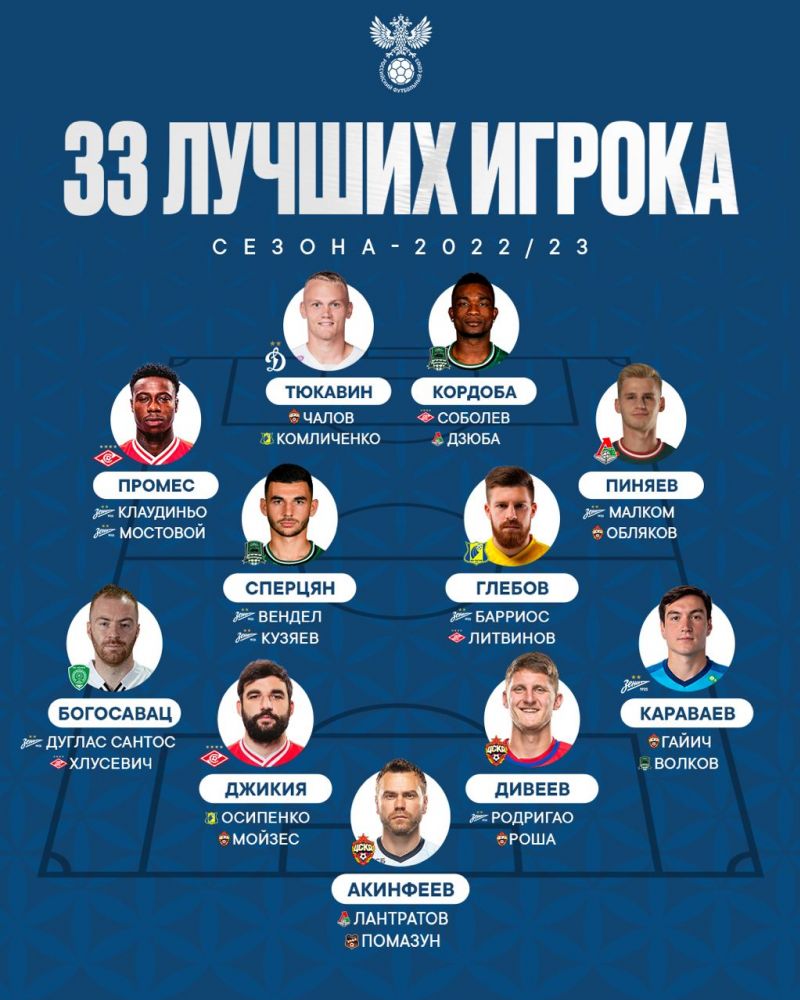 РФС утвердил список «33 лучших футболистов» по итогам сезона 2022/2023