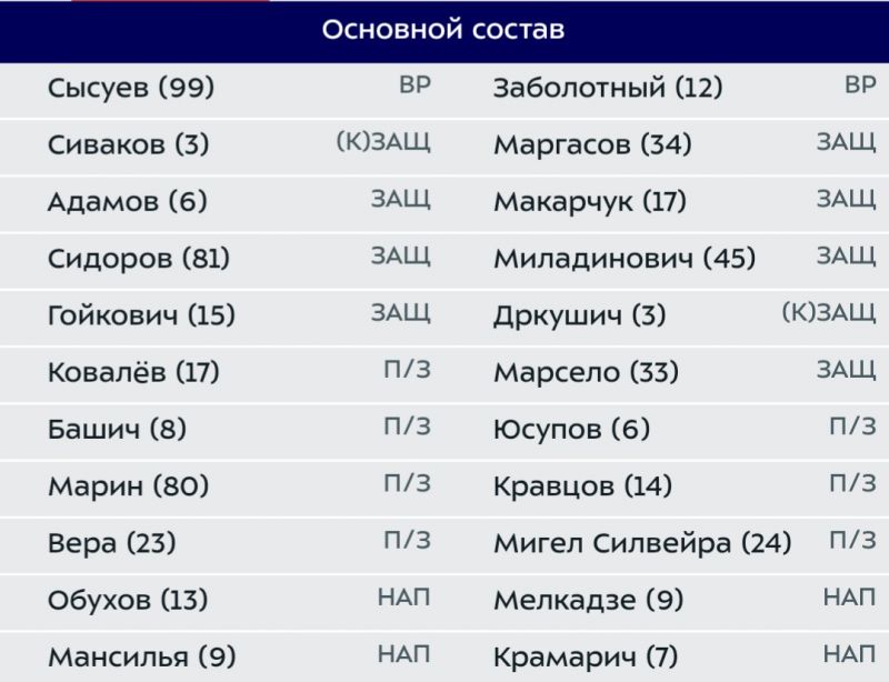 Оренбург и Сочи назвали составы на матч чемпионата России 