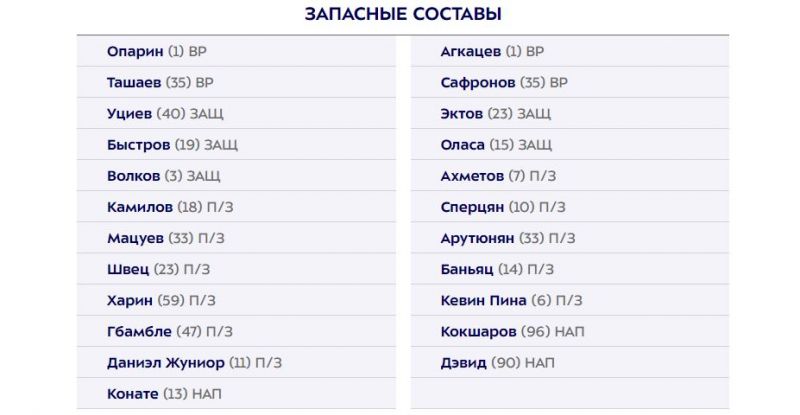 Ахмат - Краснодар: составы команд на матч РПЛ
