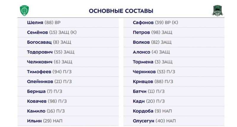 Ахмат - Краснодар: составы команд на матч РПЛ