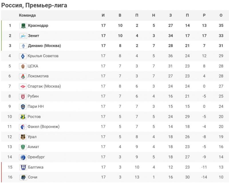 Краснодар вернулся на первое место. Турнирная таблица РПЛ после 17 туров