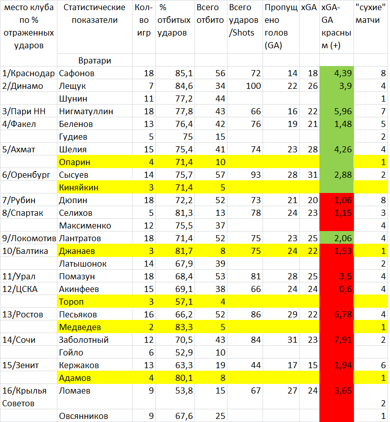 Сухие цифры о вратарских делах. По каким метрикам Селихов, Максименко и Акинфеев с Кержаковым вполне себе лидеры.
