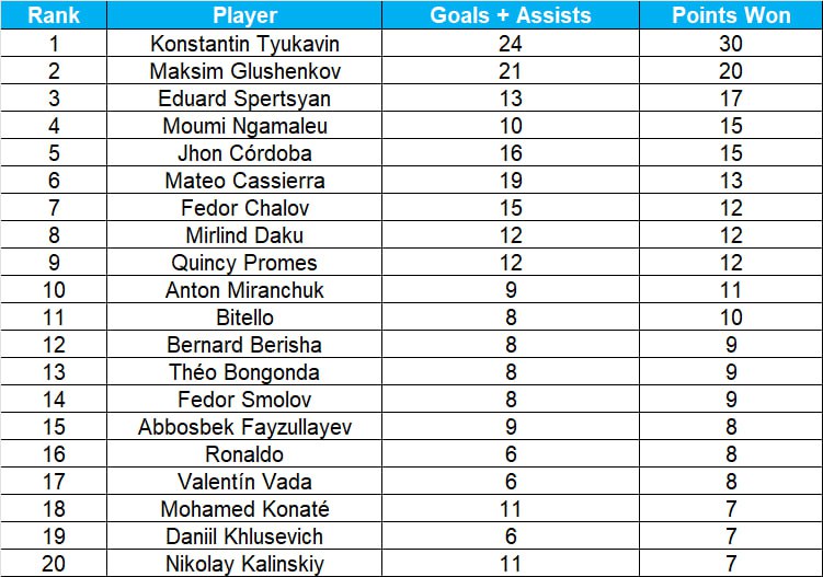 Тюкавин принес 30 очков «Динамо» голами и пасами – он лучший в РПЛ. Глушенков и Сперцян – в тройке, Кассьерра, Чалов, Промес – в топ-10