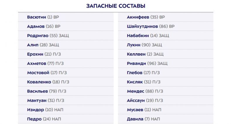Зенит - ЦСКА: Акинфеев остался на скамейке запасных. Составы команд