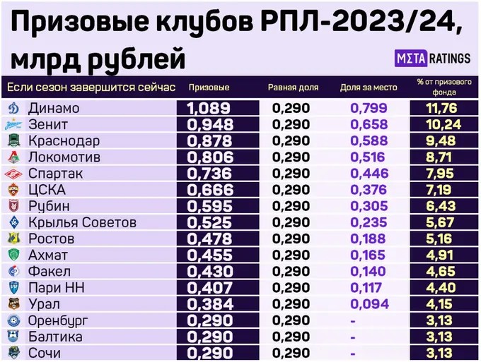 РПЛ: Чемпион по итогам сезона заработает на 140 млн рублей больше, чем серебряный призер