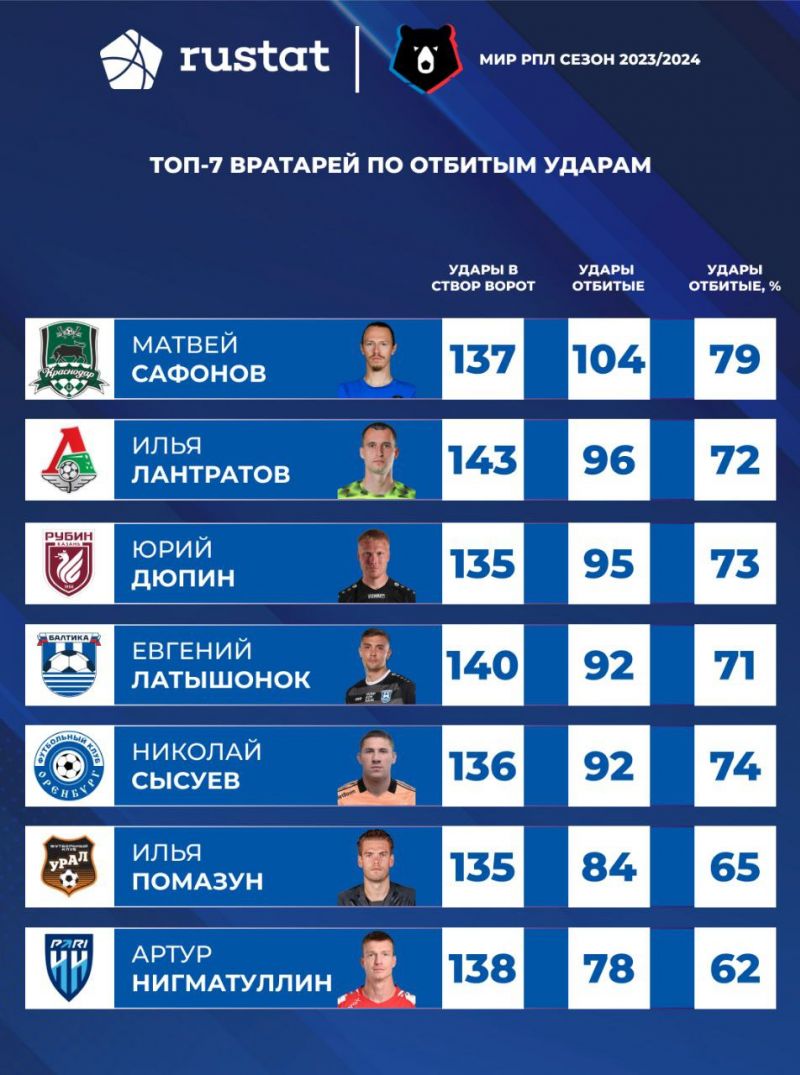 Матвей Сафонов — лучший голкипер РПЛ сезона-2023/2024 по проценту отражённых ударов