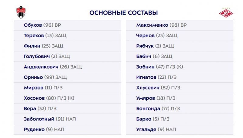 Химки - Спартак: Барко дебютирует за красно-белых, Соболев отсутствует в заявке