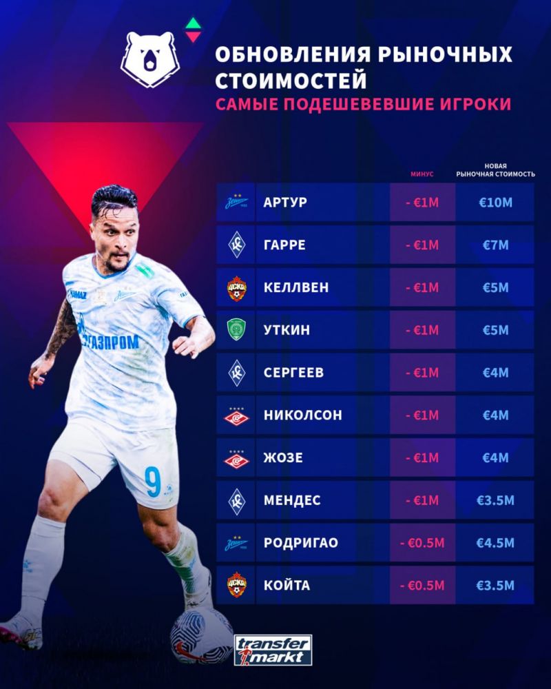 Transfermarkt представил список игроков РПЛ, которые потеряли в стоимости больше всех