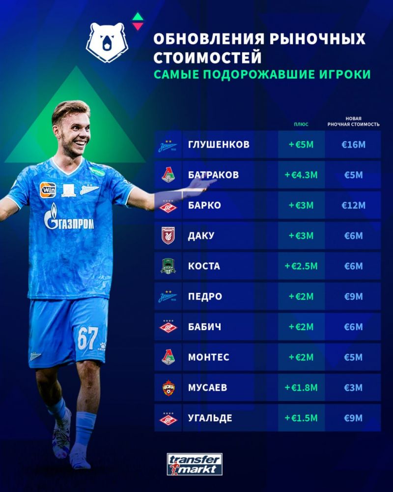 Transfermarkt: Глушенков и Батраков подорожали больше других игроков РПЛ 