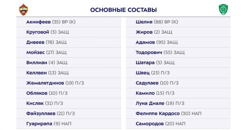 ЦСКА и Ахмат объявили составы на матч 