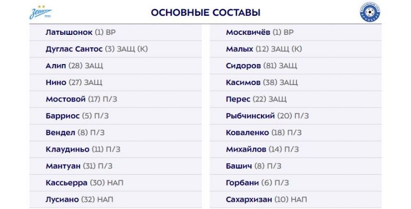 Зенит и Оренбург объявили составы на матч РПЛ