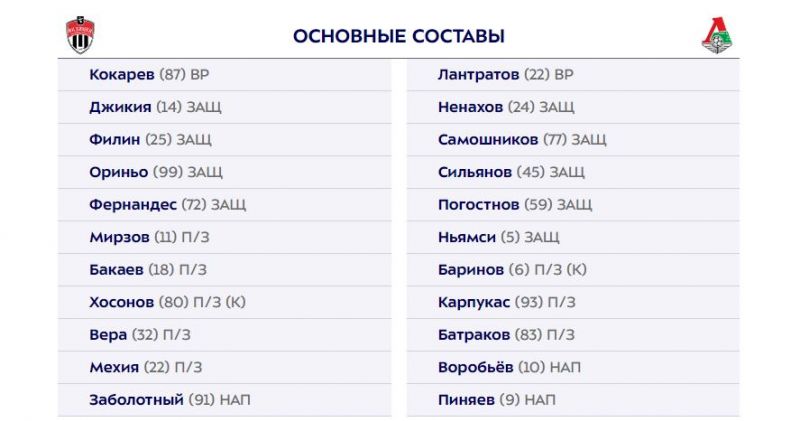 Химки - Локомотив: стартовые составы команд на матч