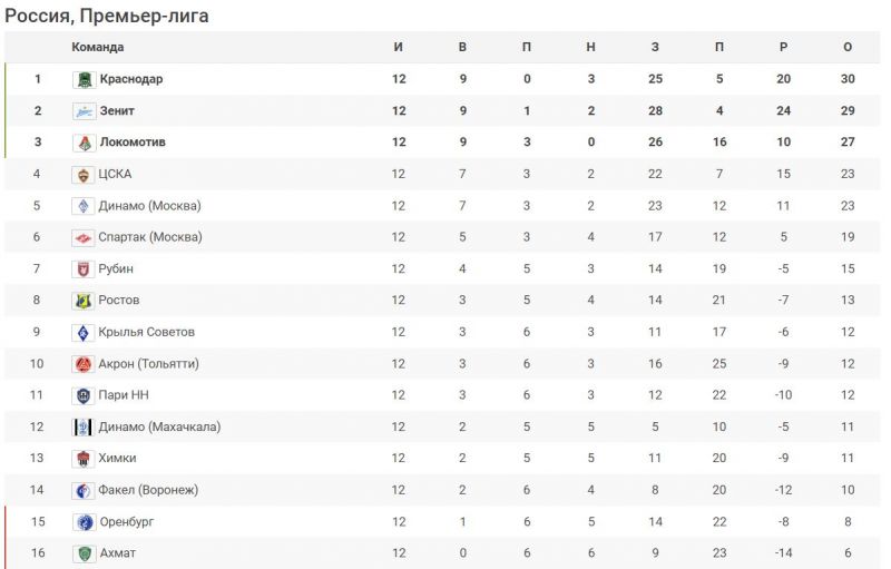 Турнирная таблица РПЛ после 12 туров