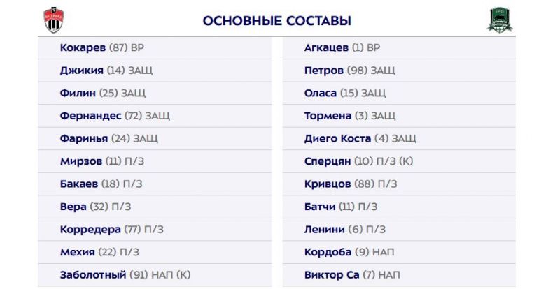 Химки и Краснодар назвали составы на матч РПЛ