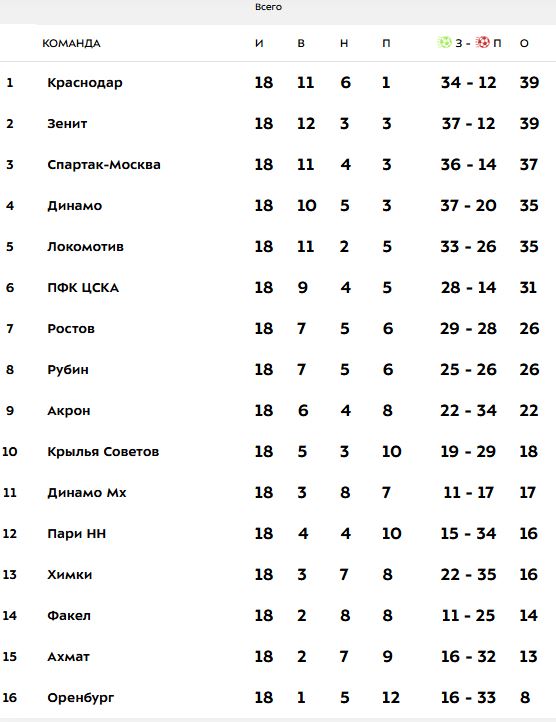 Краснодар снова на первом месте. Турнирная таблица РПЛ после 18 туров