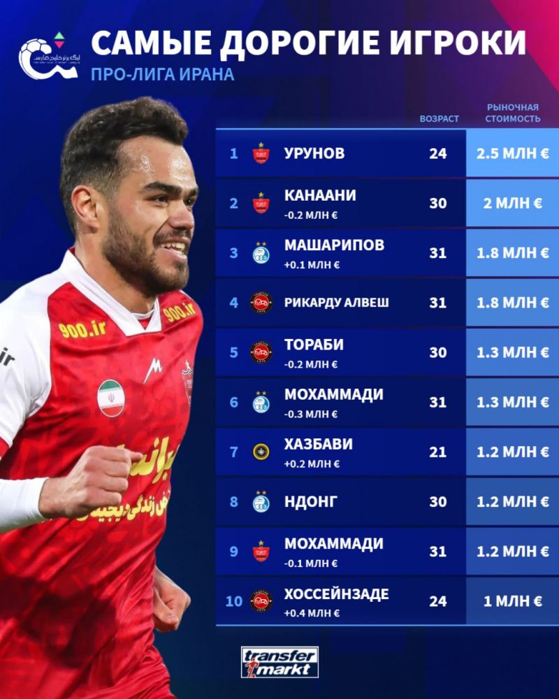 Остон Урунов - самый дорогой футболист иранской Про-лиги