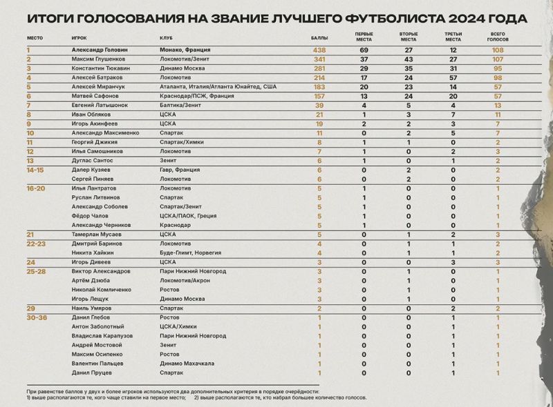 Головин, Глушенков и Тюкавин - в тройке лучших футболистов 2024 года по версии журнала Футбол