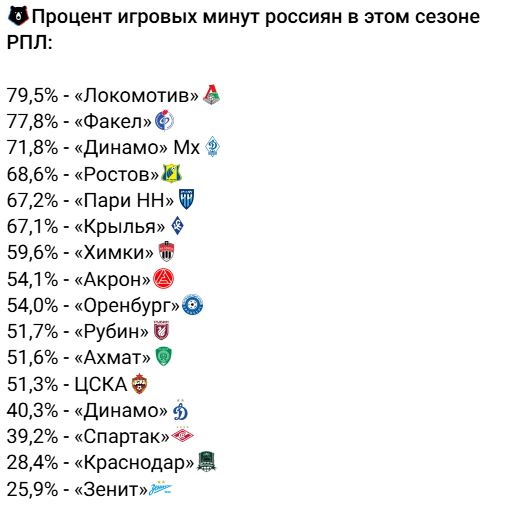 Российские футболисты больше всего играют за Локомотив, меньше всего - за Зенит
