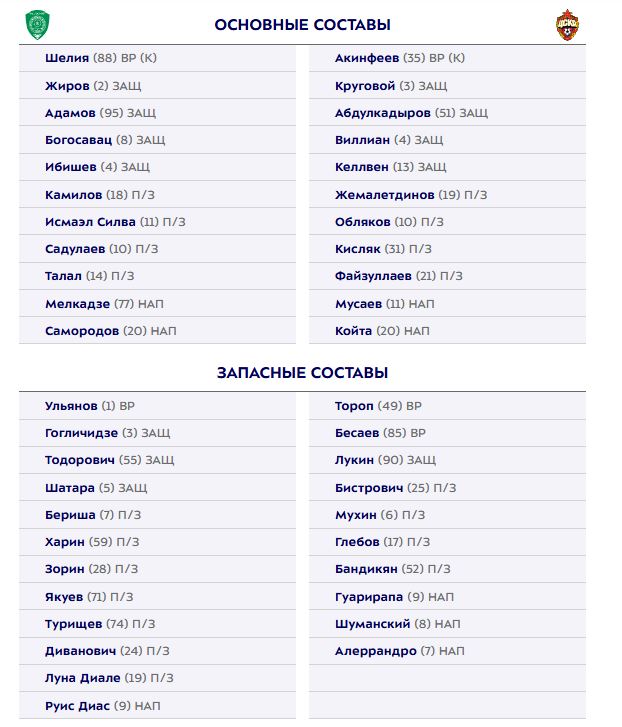 Ахмат - ЦСКА: составы команд на матч РПЛ