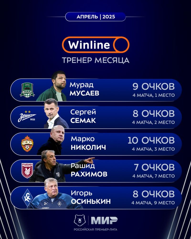 Николич, Мусаев и Семак - в числе претендентов на звание лучшего тренера апреля в РПЛ