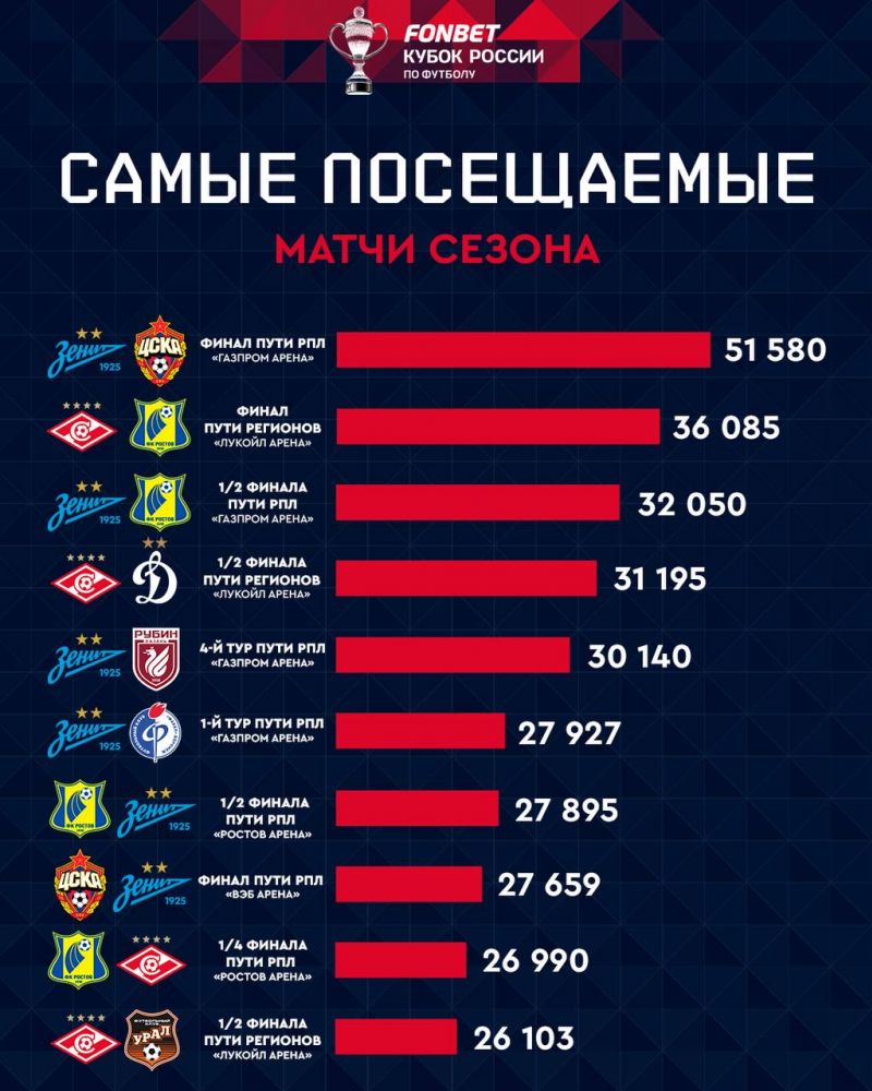 Матч «Зенит» – ЦСКА – самый посещаемый в сезоне Кубка России