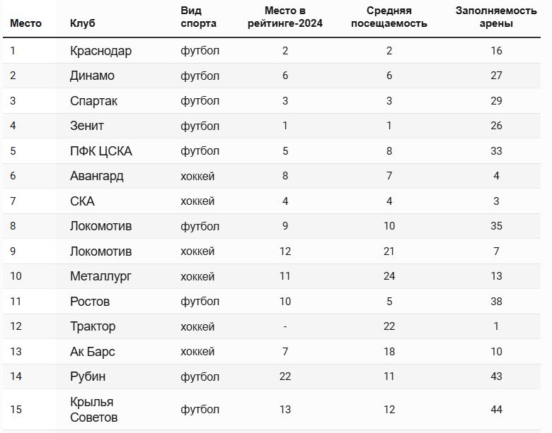 «Краснодар» возглавил рейтинг эффективности клубов России по версии Forbes
