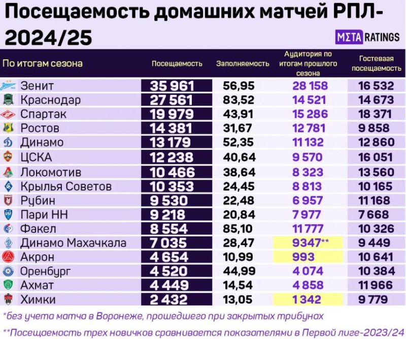 «Ротор» попал в топ-5 самых посещаемых клубов России, «Балтика» – шестая