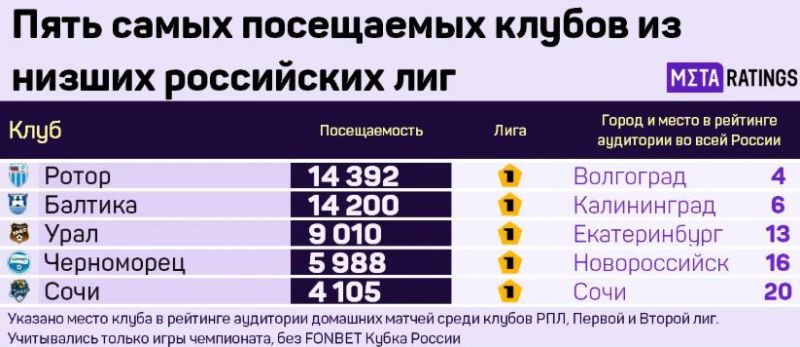 «Ротор» попал в топ-5 самых посещаемых клубов России, «Балтика» – шестая