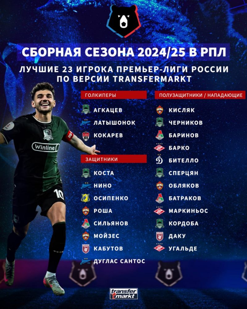 Transfermarkt составил сборную РПЛ сезона 2024/25