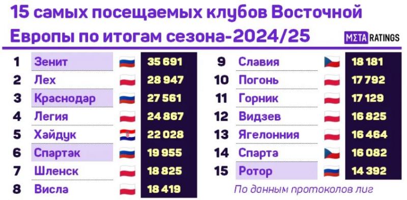 «Зенит» - самый посещаемый клуб Восточной Европы по итогам сезона-2024/25 