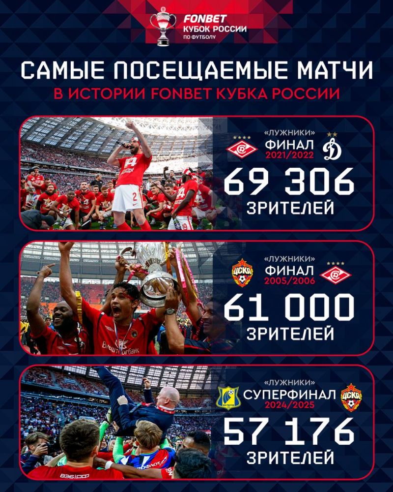 Матч Ростов - ЦСКА вошел в тройку самых посещаемых игр в истории Кубка России