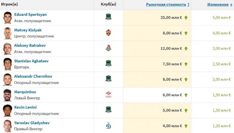 Сперцян, Кисляк и Батраков - самые подорожавшие игроки РПЛ