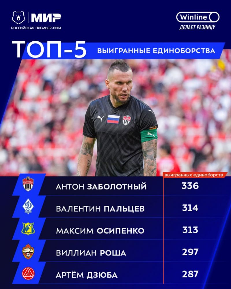 Заболотный лучший в РПЛ по выигранным единоборствам