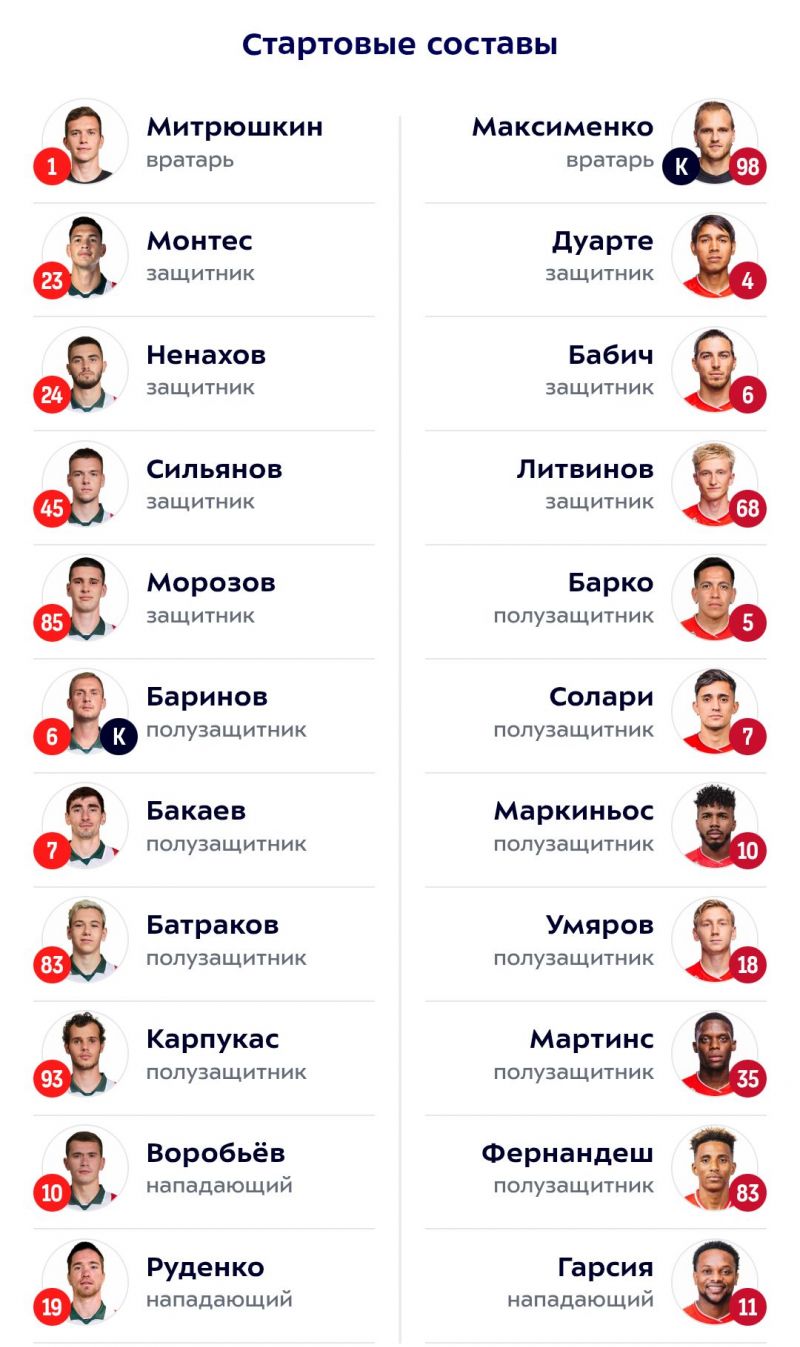 Локомотив и Спартак объявили составы на матч РПЛ