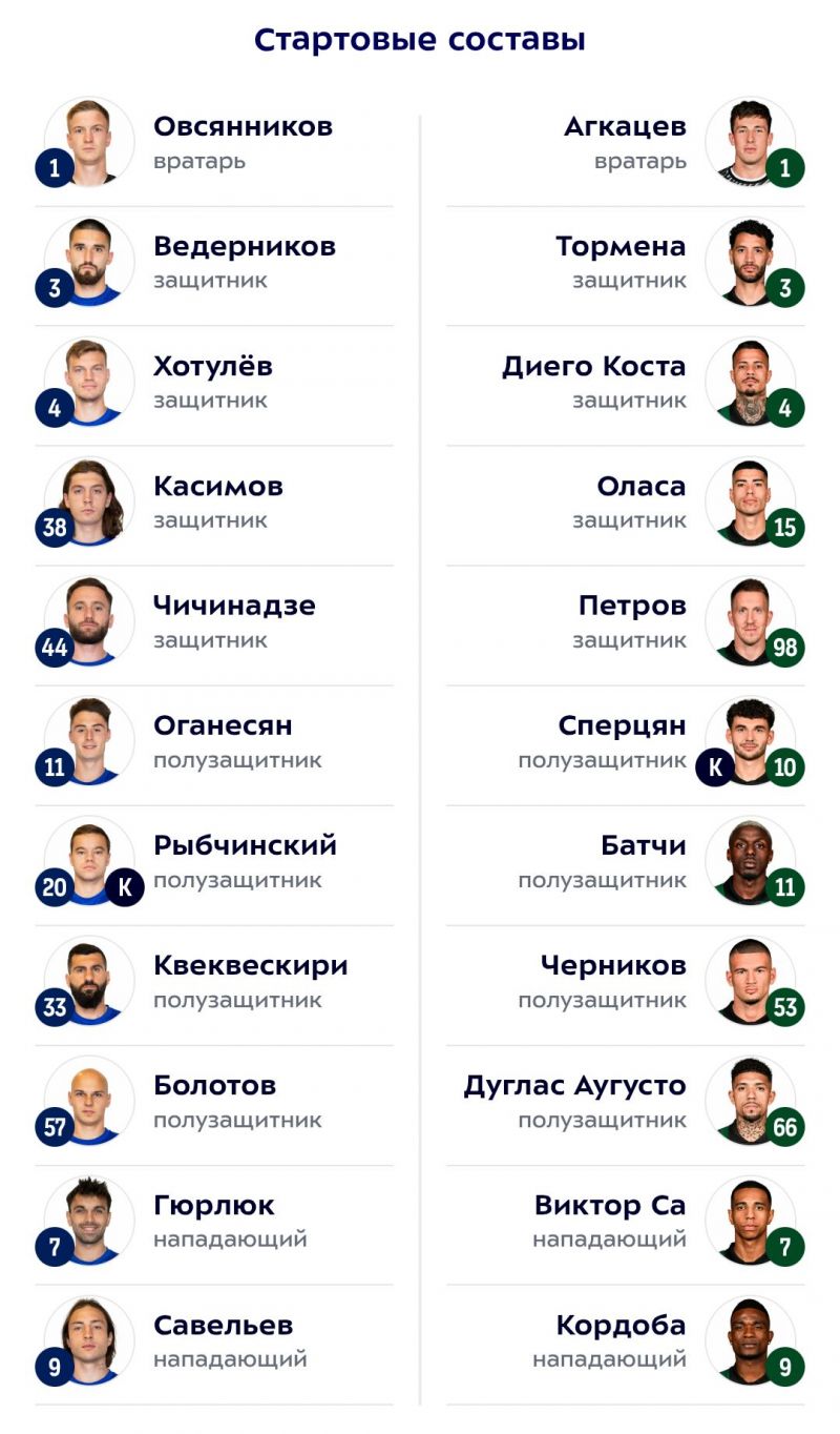 Краснодар и Оренбург объявили составы на матч