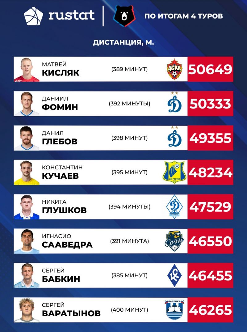Хавбек ЦСКА Кисляк пробежал больше всех футболистов за 4 тура РПЛ