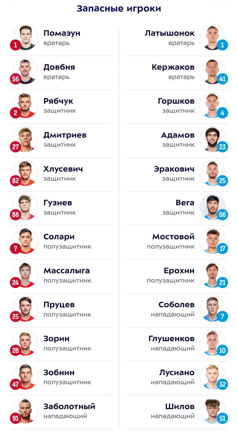 Спартак и Зенит объявили составы на матч