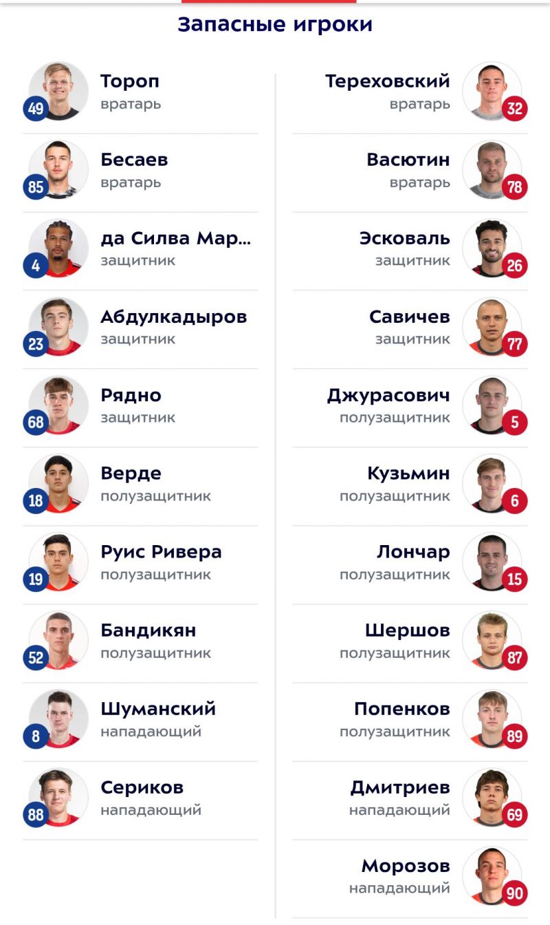 ЦСКА - Акрон: стартовые составы команд