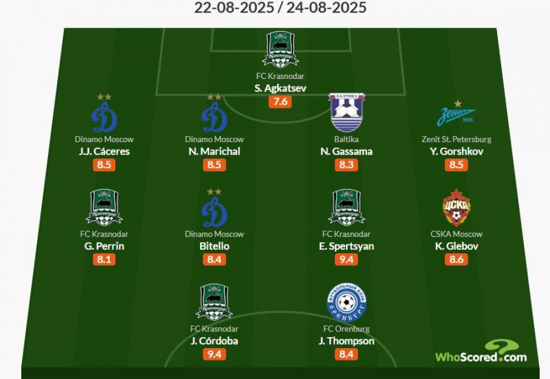Футболисты Спартака, Ростова и Локомотива не попали в сборную тура от Whoscored